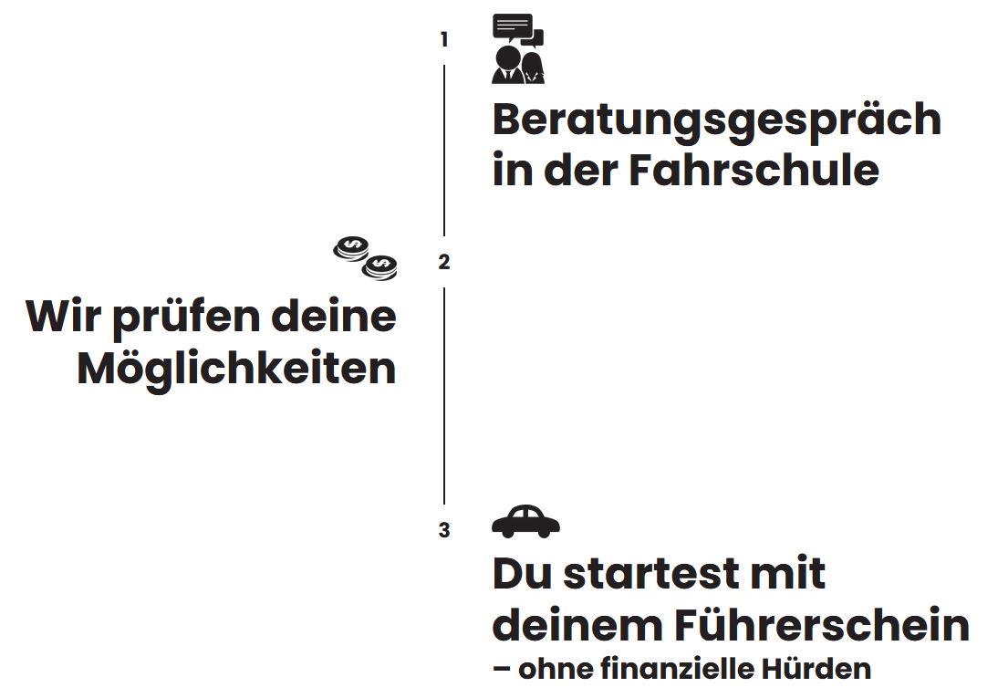 Ablauf Finanzierung